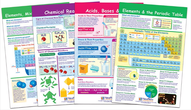 Elements, Mixtures and Compounds Bulletin Board Chart Set