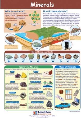 Minerals Poster, Laminated
