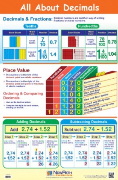 All About Decimals Poster, Laminated