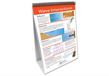Sound Curriculum Mastery® Flip Chart Set