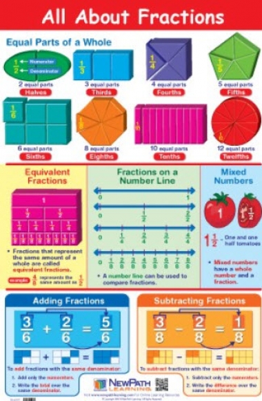 All About Fractions Poster, Laminated