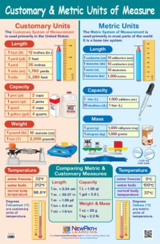  Customary & Metric Units of Measurement Poster, Laminated