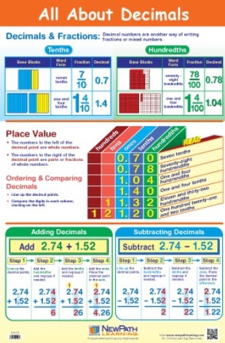  All About Decimals Poster, Laminated