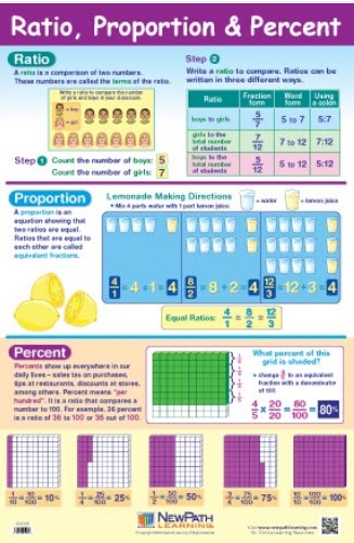  Ratio, Proportion & Percent Poster, Laminated