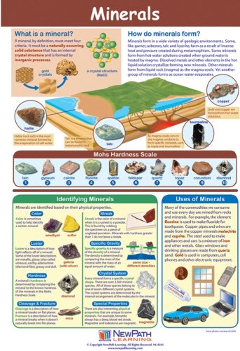  Minerals Poster, Laminated