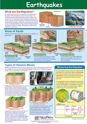  Earthquakes Poster, Laminated