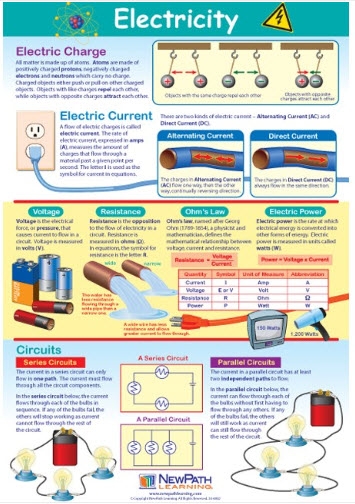  Electricity Poster, Laminated