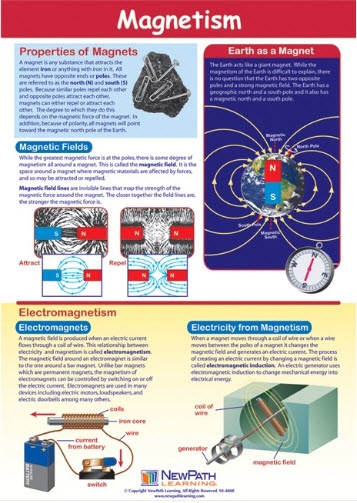  Magnetism Poster, Laminated